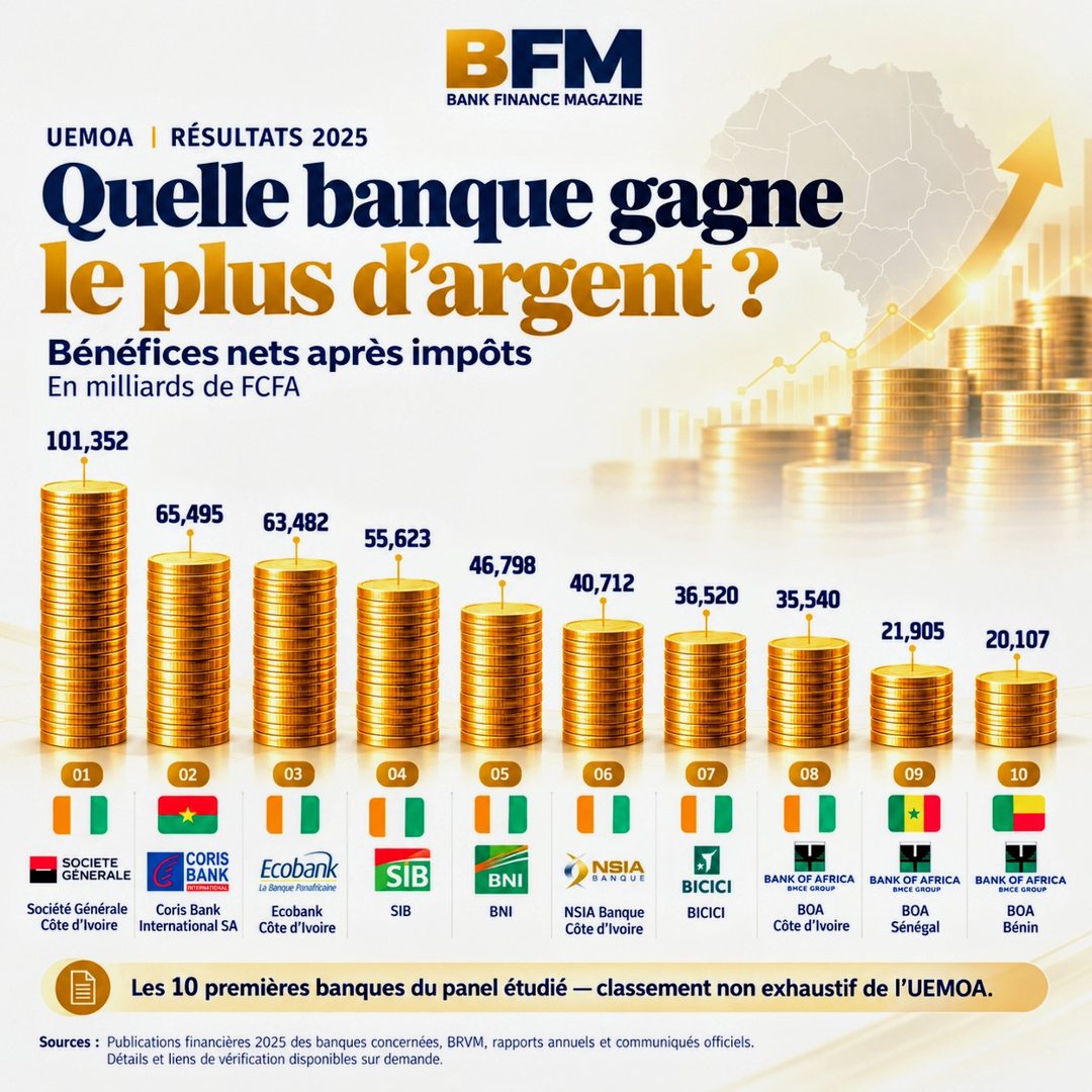 Infographie BFM : bénéfices nets après impôts 2025 des dix premières banques du panel, de Société Générale Côte d’Ivoire (101,352 milliards de FCFA) à BOA Bénin (20,107 milliards).