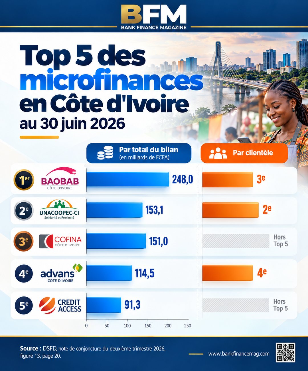 Infographie BFM : top 5 des institutions de microfinance en Côte d’Ivoire au 30 juin 2026, par total du bilan et par clientèle.