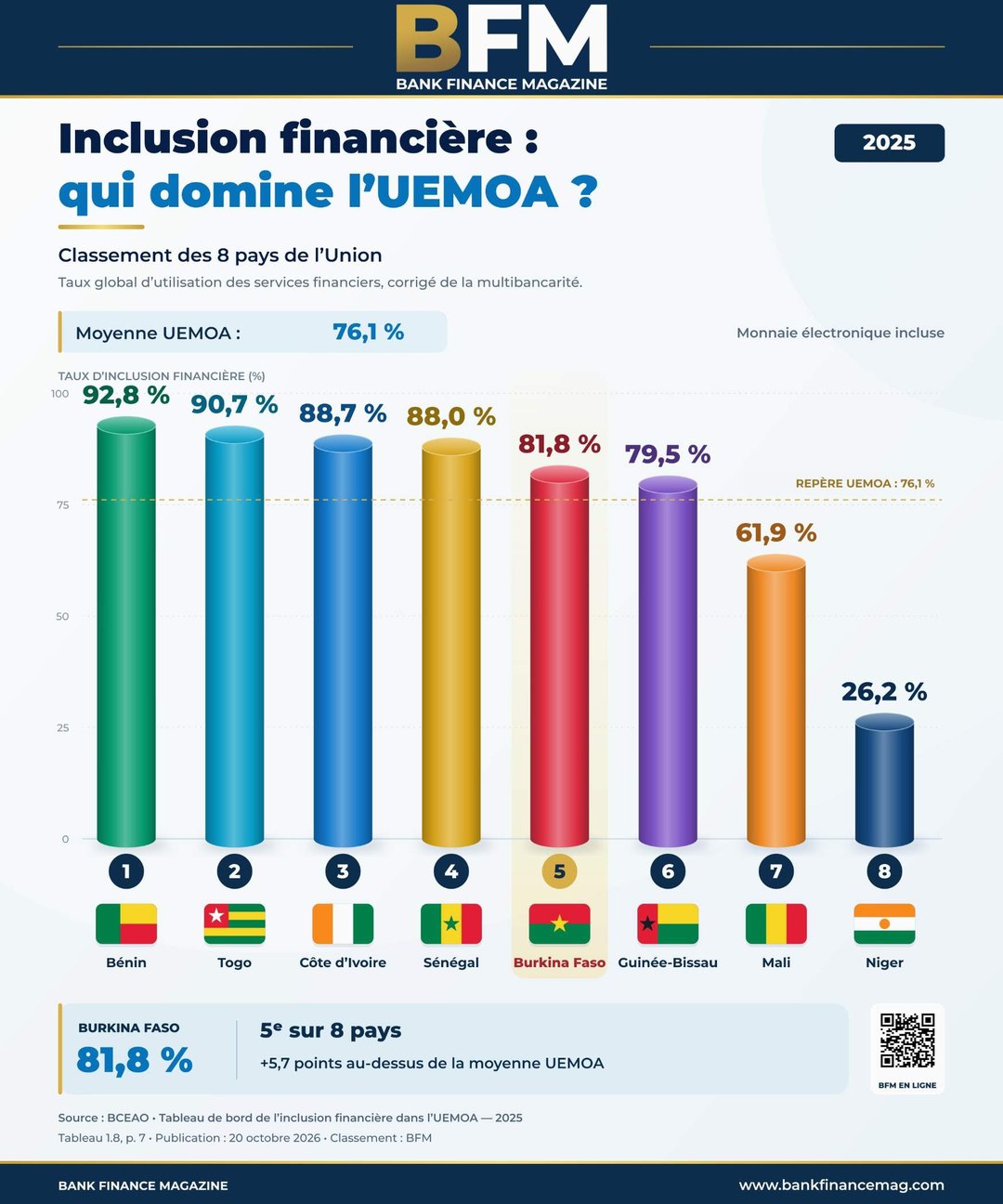 Infographie BFM : taux global d’utilisation des services financiers 2025 dans les huit pays de l’UEMOA, du Bénin (92,8 %) au Niger (26,2 %), moyenne UEMOA 76,1 %.